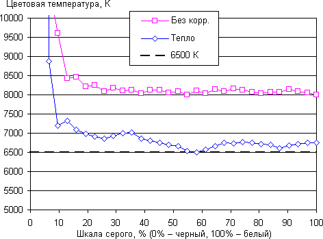 Обзор смартфона Asus Zenfone 3. Тестирование дисплея