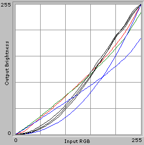 Gamma-curves