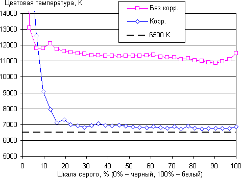 Обзор смартфона Doogee Shoot 2. Тестирование дисплея