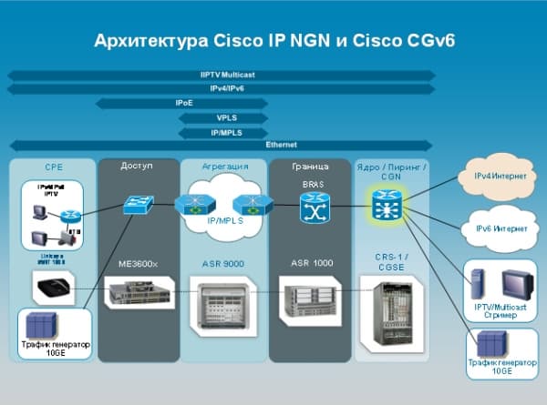 Cisco Carrier Grade v6