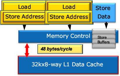 L1D и LSU Sandy Bridge