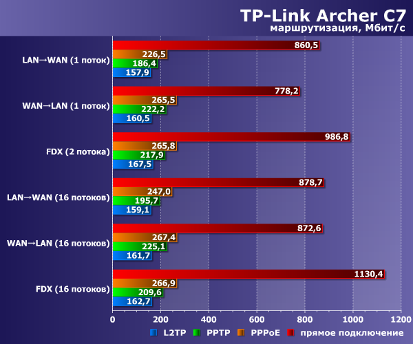 Производительность TP-Link Archer C7 Производительность TP-Link Archer C7