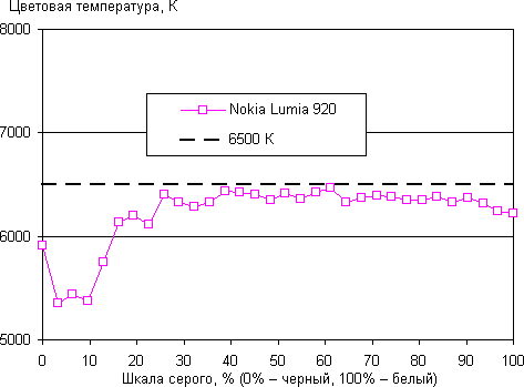 Результаты тестирования экрана Nokia Lumia 920