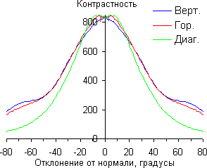 Результаты тестирования экрана Acer Iconia Tab A701