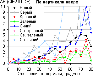 ЖК-монитор LG IPS237L, Сдвиг цвета по вертикали ЖК-монитор LG IPS237L, Сдвиг цвета по вертикали