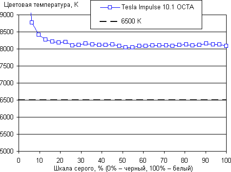 Обзор планшета Tesla Impulse 10.1 OCTA. Тестирование дисплея