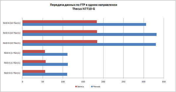 Сетевой накопитель Thecus N7710-G