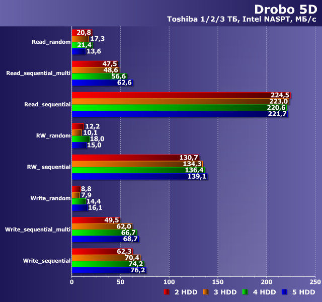 Производительность Drobo 5D Производительность Drobo 5D