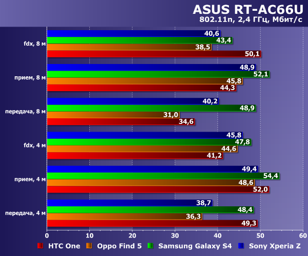 Производительность Wi-Fi