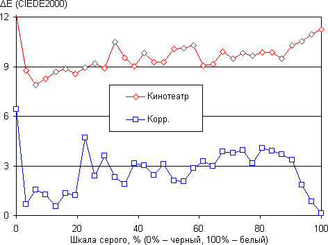 Проектор Optoma HD300X, ΔE Проектор Optoma HD300X, ΔE