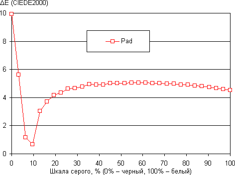 Результаты тестирования экрана планшетного модуля и смартфона ASUS PadFone Infinity
