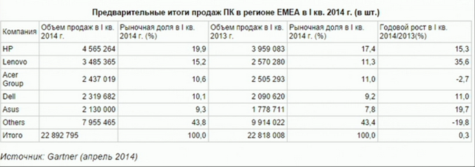регион emea, предварительные итоги продаж