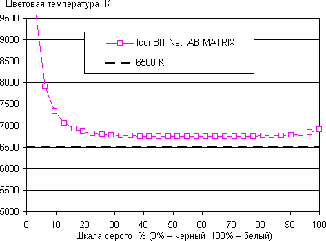 Результаты тестирования экрана iconBIT NetTAB Matrix