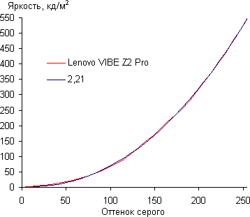 Обзор смартфона Lenovo VIBE Z2 Pro. Тестирование дисплея