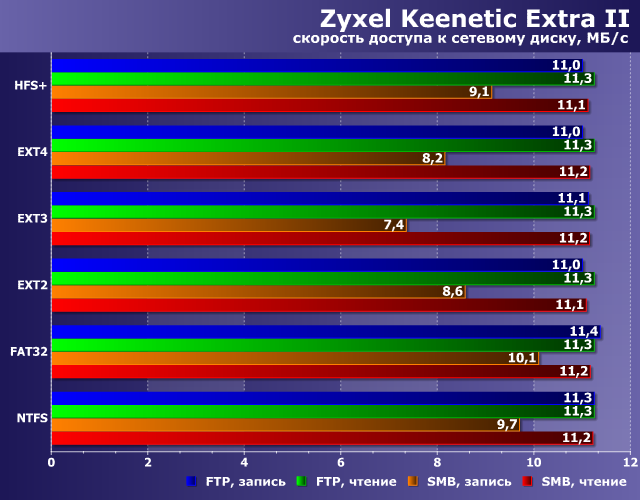 Скорость доступа к сетевому диску в Zyxel Keenetic Extra II Скорость доступа к сетевому диску в Zyxel Keenetic Extra II