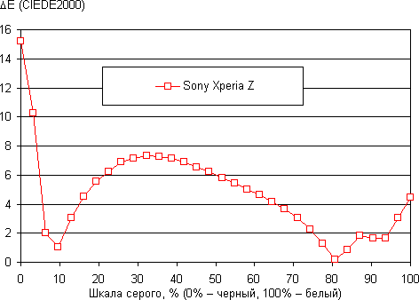 обзор смартфона Sony Xperia Z