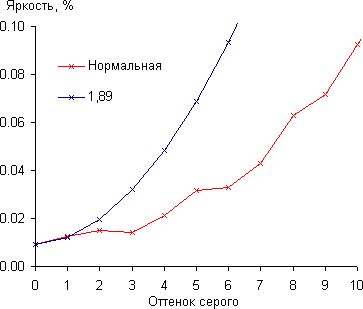 Проектор JVC DLA-X3-B, гамма-кривые