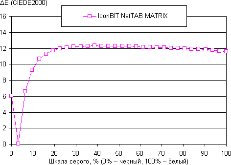 Результаты тестирования экрана iconBIT NetTAB Matrix