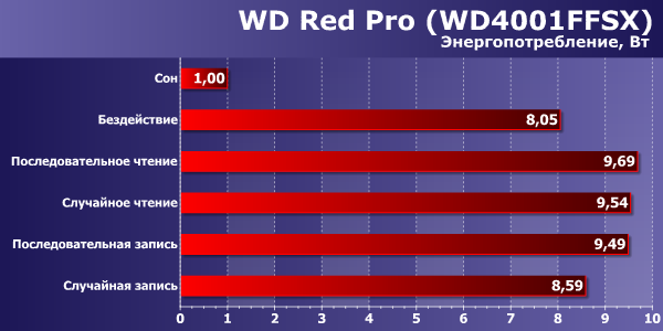 Энергопотребление WD Red Pro