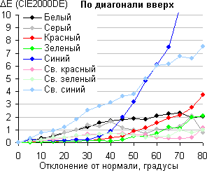 Результаты тестирования экрана Apple iMac