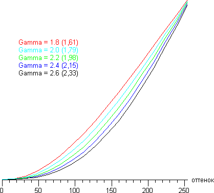 ЖК-телевизор Panasonic VIERA TX-LR42ET5, гамма-кривые ЖК-телевизор Panasonic VIERA TX-LR42ET5, гамма-кривые