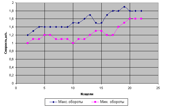 Скорость воздуха за радиатором