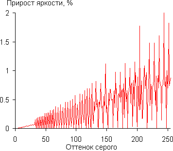 Проектор Vivitek H1185HD, дифференциальная гамма-кривая