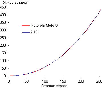 Обзор смартфона Motorola Moto G. Тестирование дисплея
