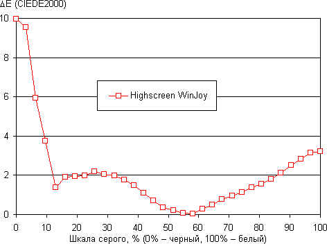 Обзор смартфона Highscreen WinJoy. Тестирование дисплея