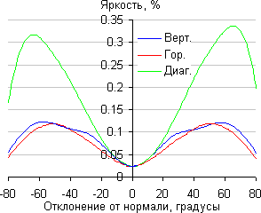 ЖК-телевизор Philips 55PUS8809/60, яркость черного поля ЖК-телевизор Philips 55PUS8809/60, яркость черного поля