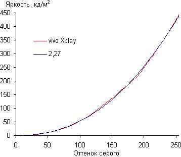 Обзор vivo Xplay. Тестирование дисплея
