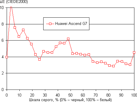 Обзор смартфона Huawei Ascend G7. Тестирование дисплея