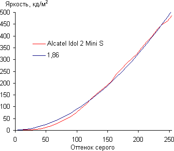 Обзор смартфона Alcatel OneTouch Idol 2 Mini S. Тестирование дисплея