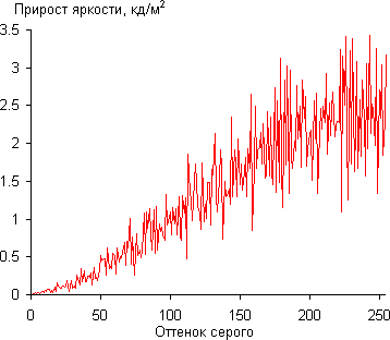 ЖК-телевизор Panasonic VIERA TX-LR42ET5, дифференциальная гамма-кривая ЖК-телевизор Panasonic VIERA TX-LR42ET5, дифференциальная гамма-кривая