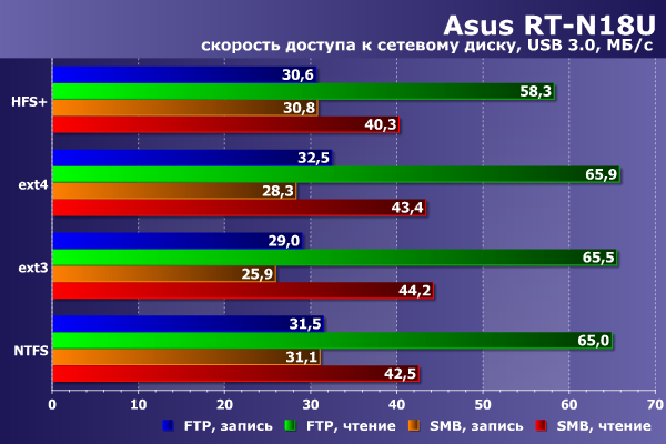 Производительность сетевого диска Asus RT-N18U Производительность сетевого диска Asus RT-N18U