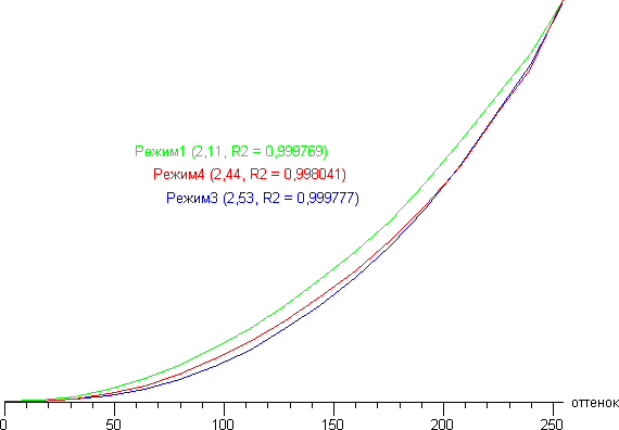 ЖК-монитор LG 34UC99, Гамма-кривая