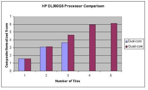 Пример сравнения 2-х и 4-х ядерных процессоров HP с помощью VMmark