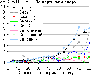 ЖК-монитор LG 34UC99, Сдвиг цвета по вертикали