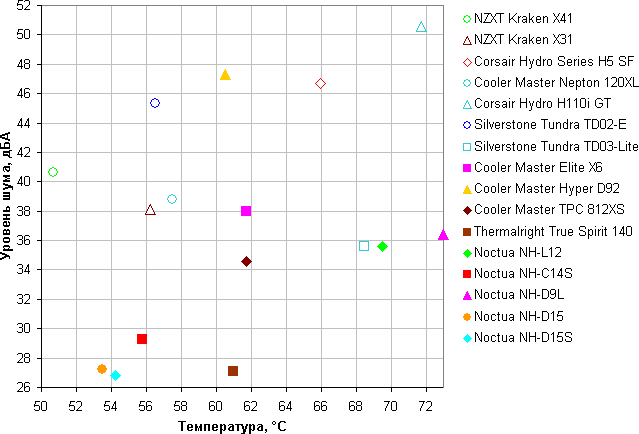NZXT Kraken X41, сравнение