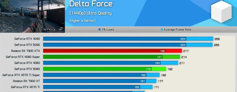 RTX 4080 в некоторых играх превосходит RTX 5080