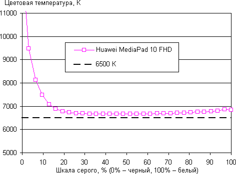 Результаты тестирования экрана Huawei MediaPad 10 FHD