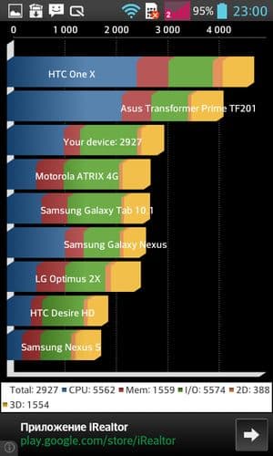 Обзор смартфона LG Optimus L7 II Dual