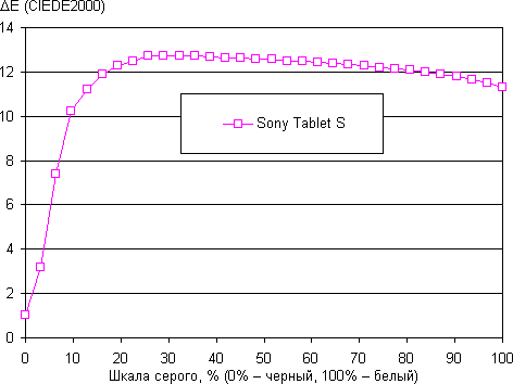 Результаты тестирования экрана Sony Tablet S