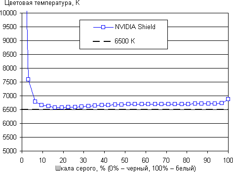 Тестирование дисплея портативной консоли NVIDIA Shield