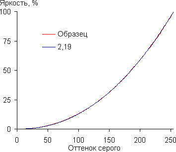 Проектор Sony VPL-VW1100ES, гамма-кривая Проектор Sony VPL-VW1100ES, гамма-кривая