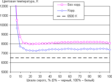 Обзор смартфона Huawei P10. Тестирование дисплея