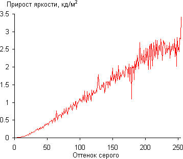Результаты тестирования экрана Apple iMac