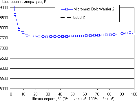 Обзор смартфона Micromax Bolt Warrior 2. Тестирование дисплея