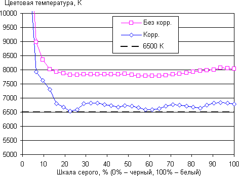 Обзор смартфона Honor 8 Lite. Тестирование дисплея