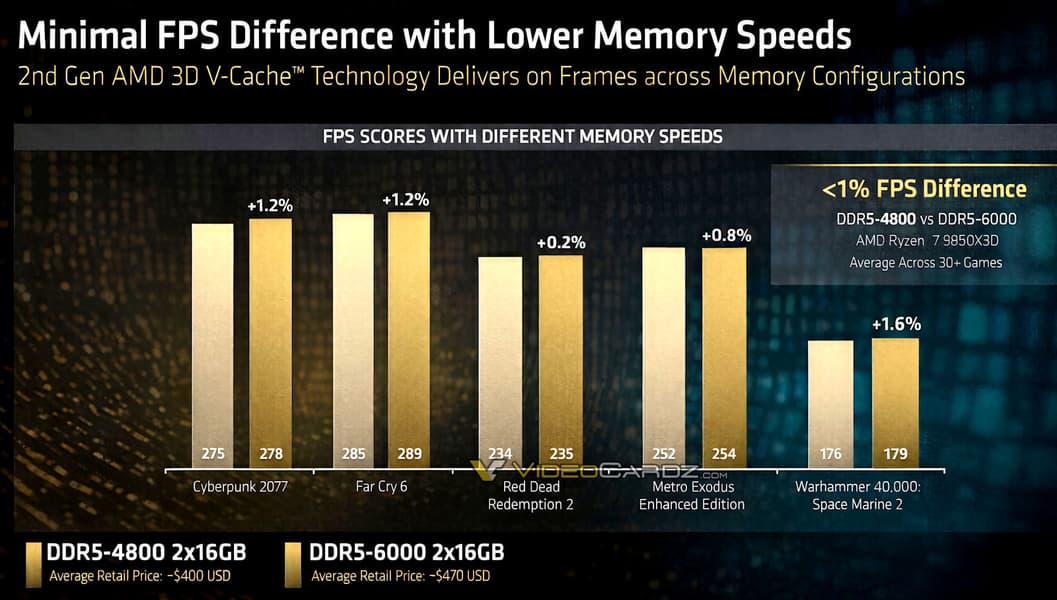 RYZEN-9850X3D-DDR5-4800-VS-DDR5-6000_lar